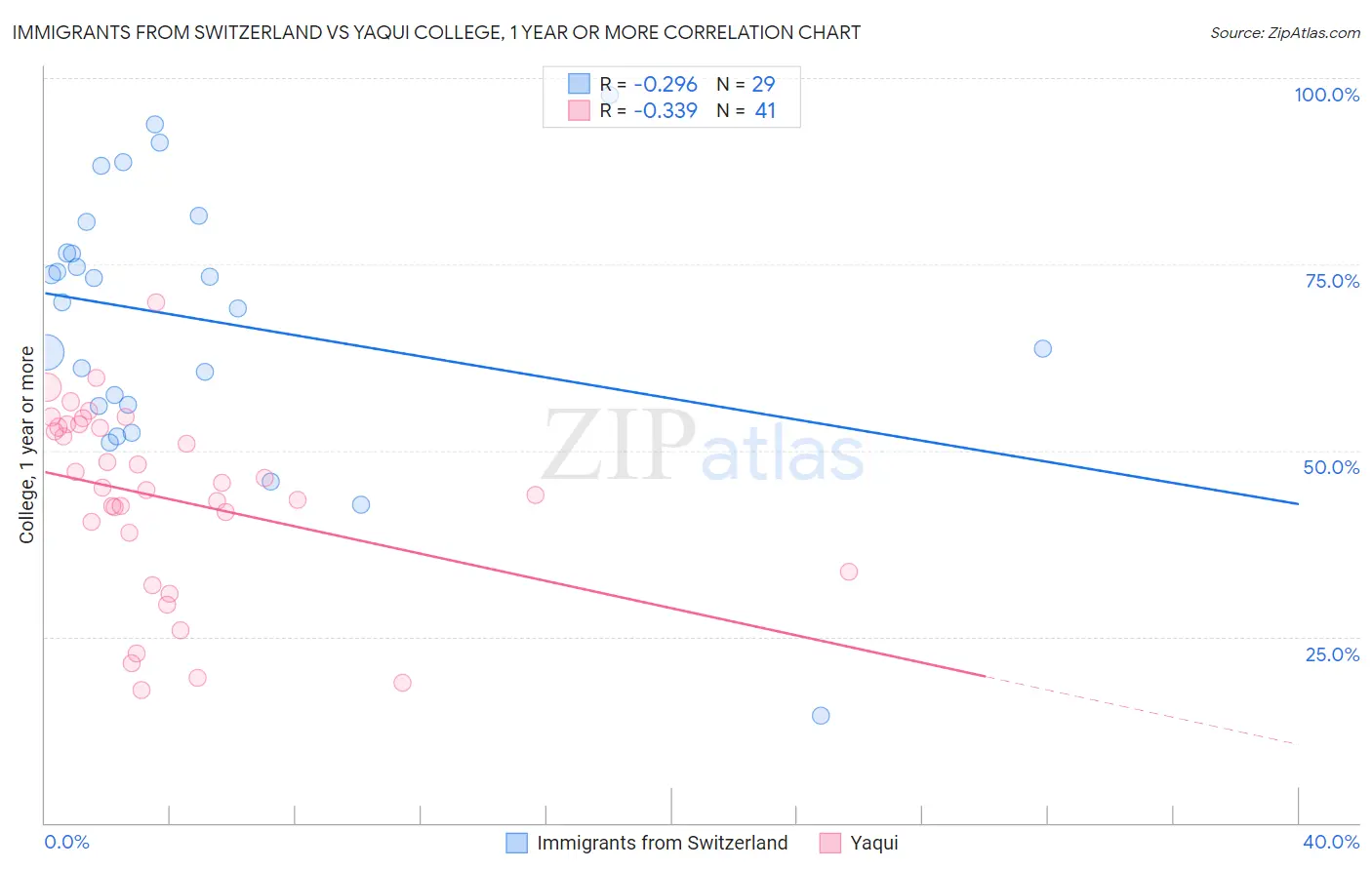 Immigrants from Switzerland vs Yaqui College, 1 year or more