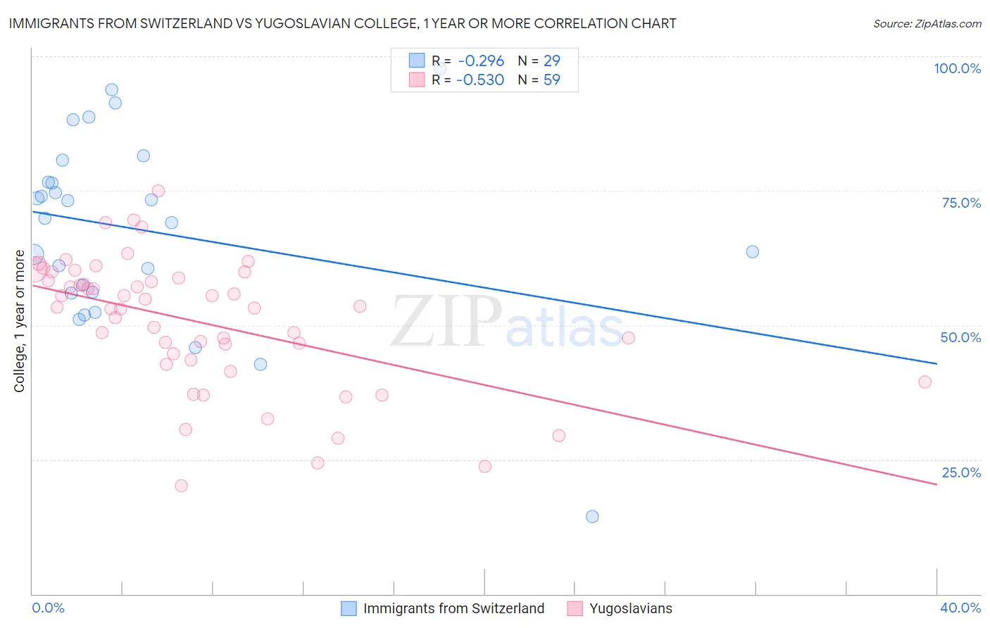 Immigrants from Switzerland vs Yugoslavian College, 1 year or more