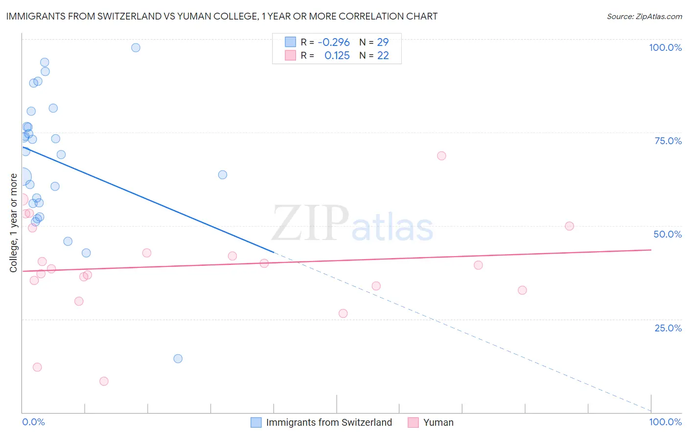 Immigrants from Switzerland vs Yuman College, 1 year or more