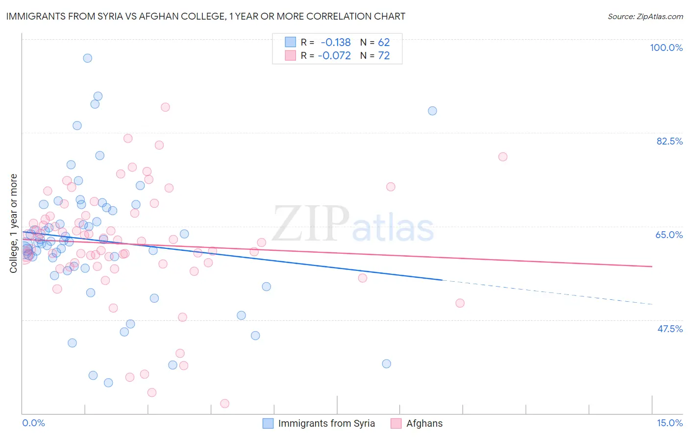 Immigrants from Syria vs Afghan College, 1 year or more
