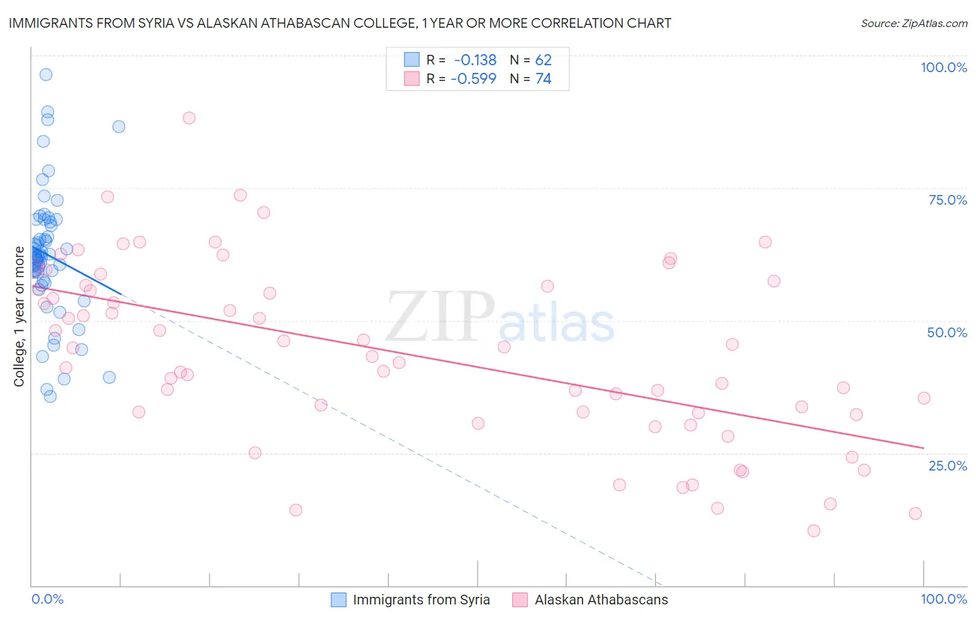 Immigrants from Syria vs Alaskan Athabascan College, 1 year or more