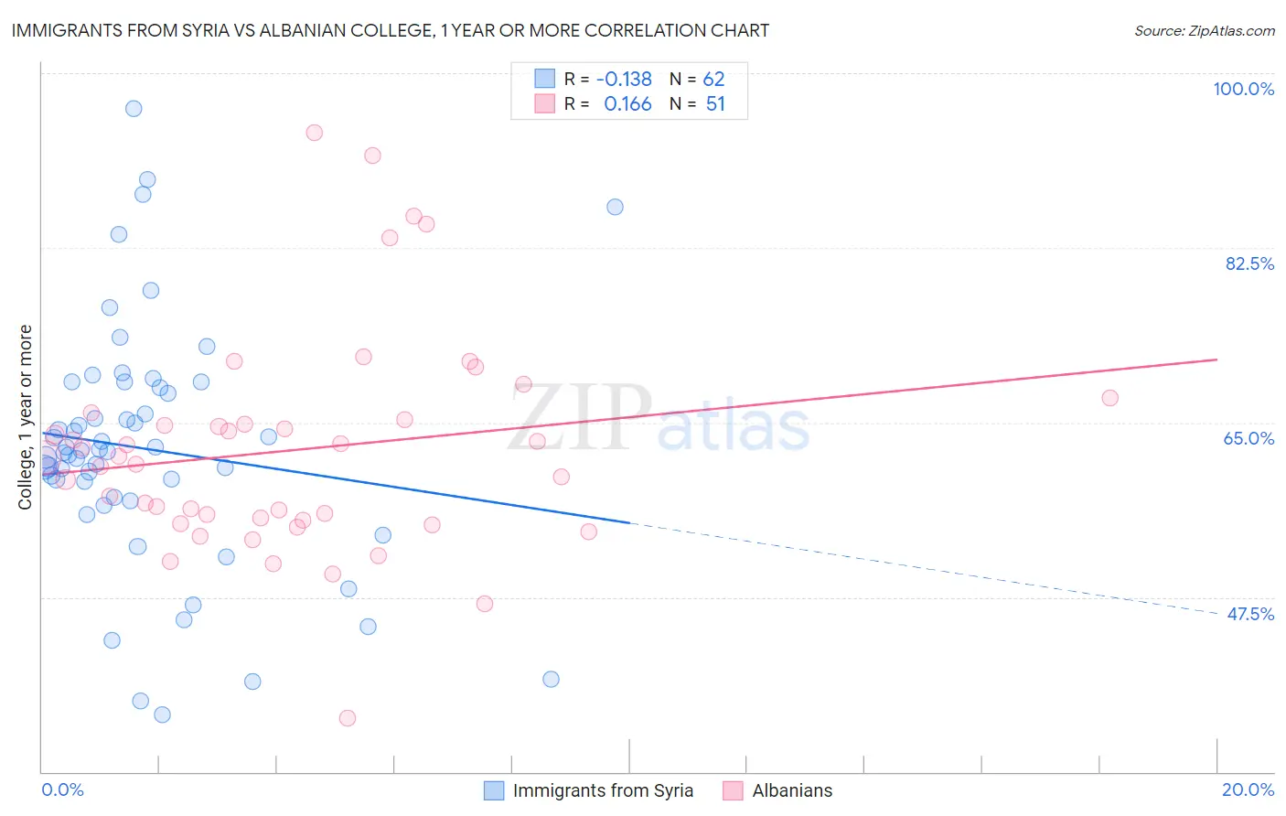 Immigrants from Syria vs Albanian College, 1 year or more