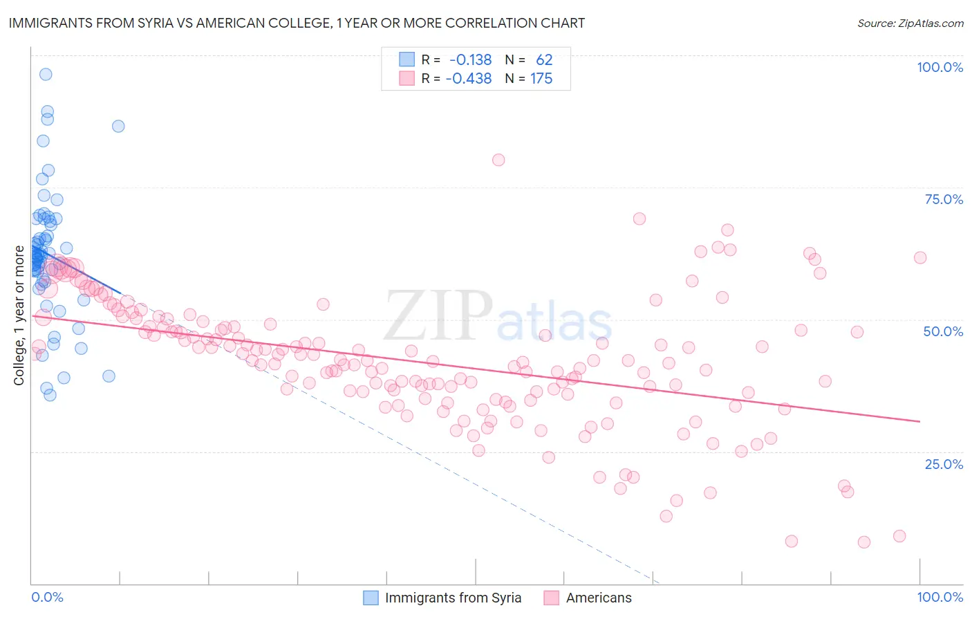 Immigrants from Syria vs American College, 1 year or more