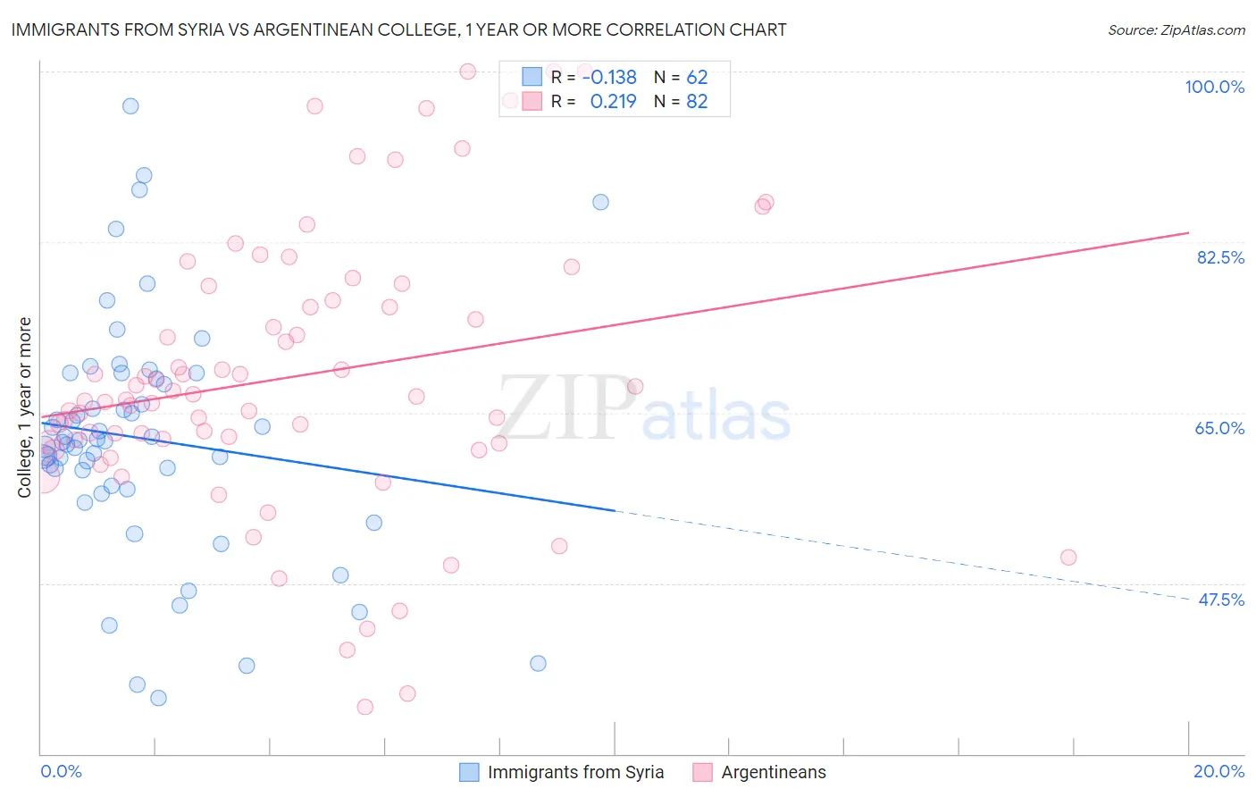 Immigrants from Syria vs Argentinean College, 1 year or more