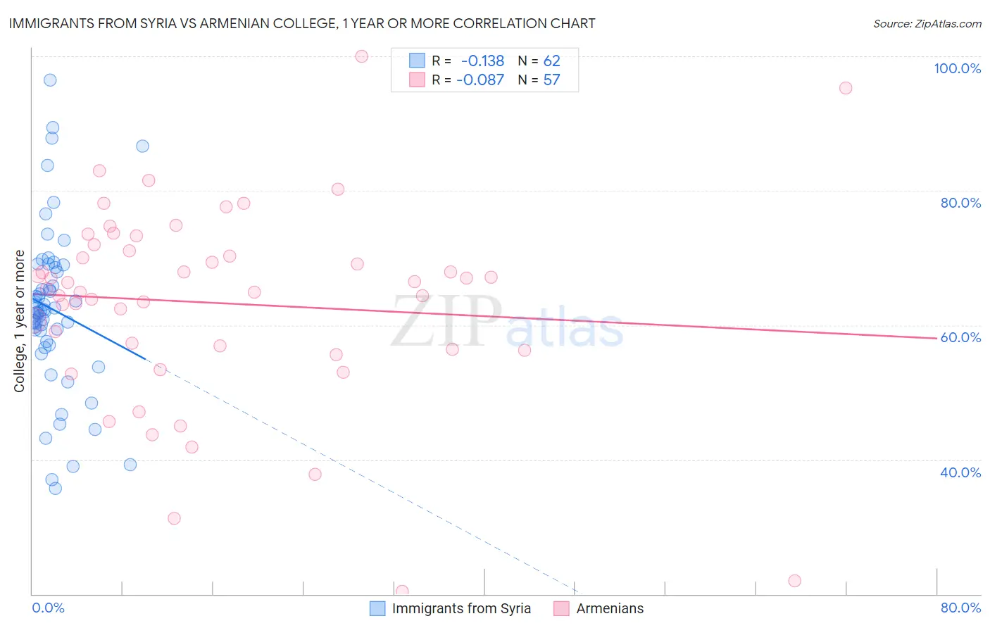 Immigrants from Syria vs Armenian College, 1 year or more