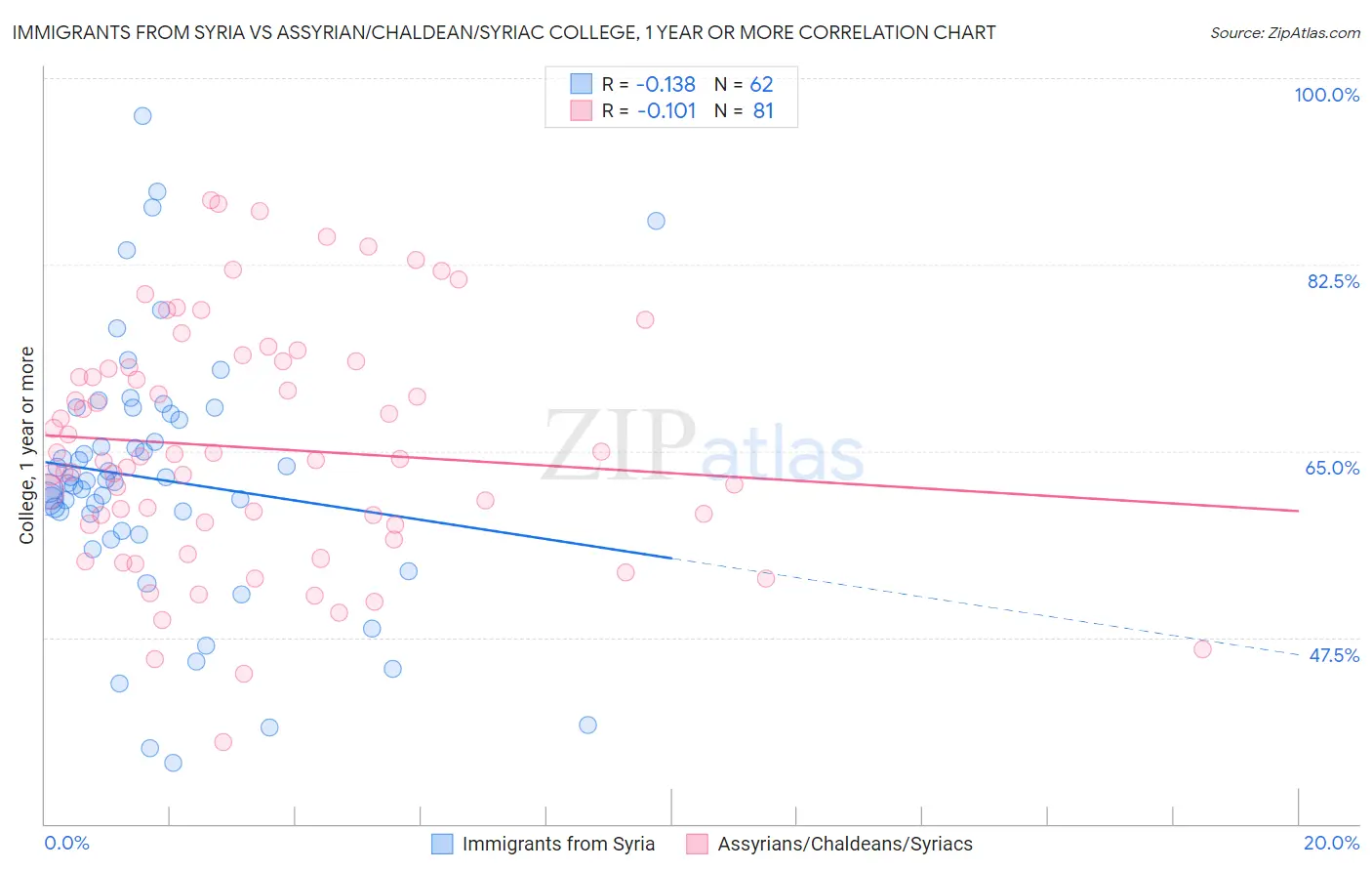 Immigrants from Syria vs Assyrian/Chaldean/Syriac College, 1 year or more
