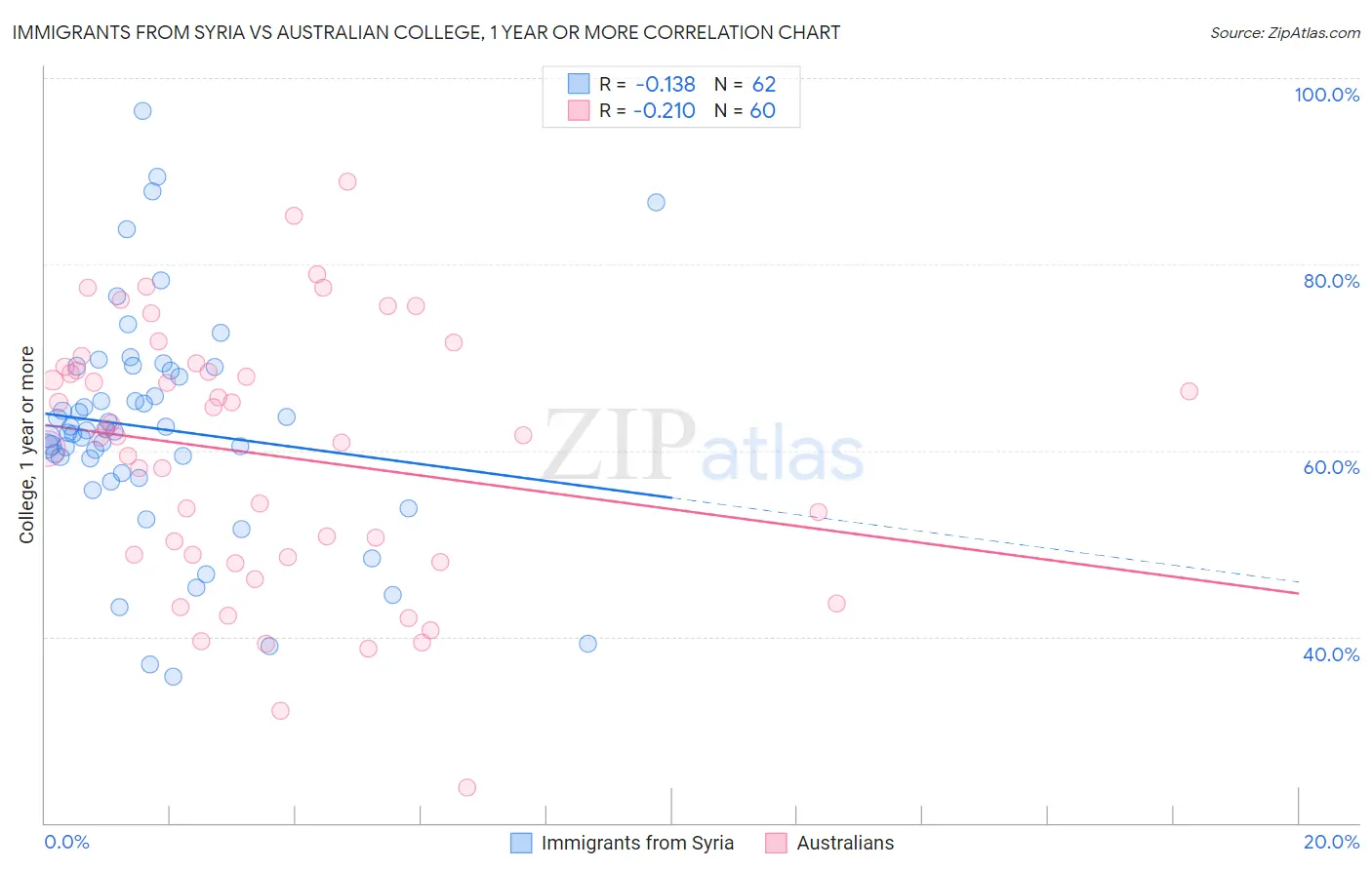 Immigrants from Syria vs Australian College, 1 year or more