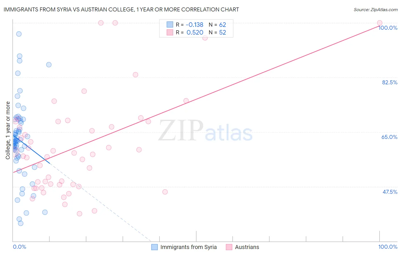 Immigrants from Syria vs Austrian College, 1 year or more