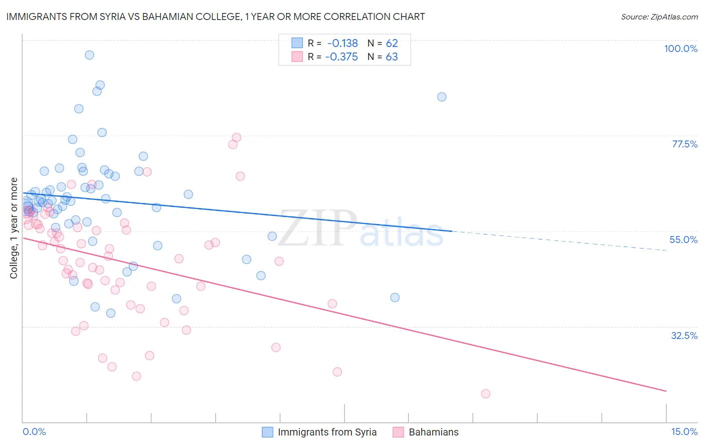 Immigrants from Syria vs Bahamian College, 1 year or more