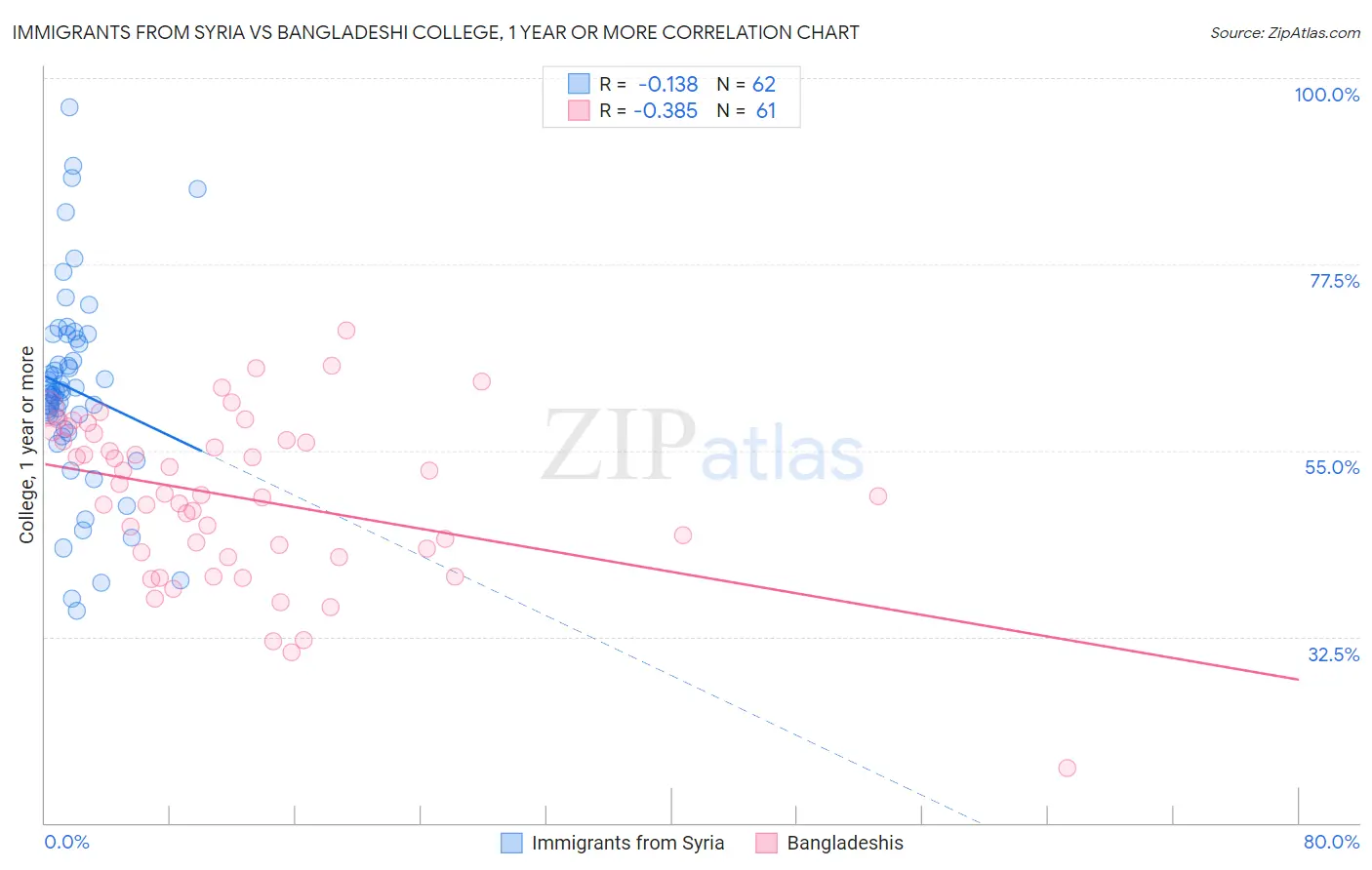 Immigrants from Syria vs Bangladeshi College, 1 year or more