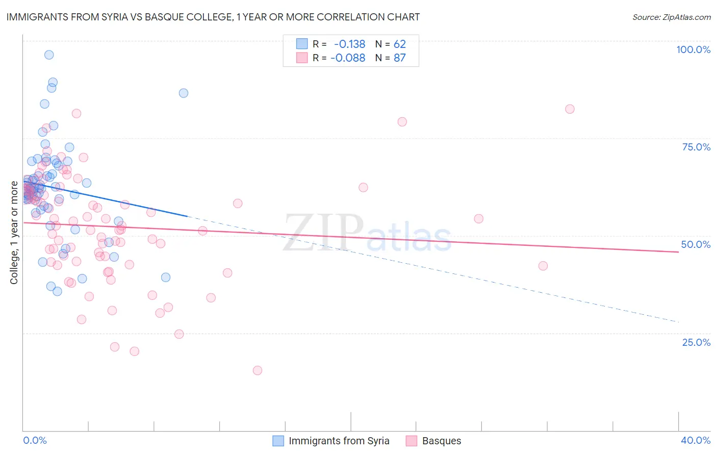 Immigrants from Syria vs Basque College, 1 year or more