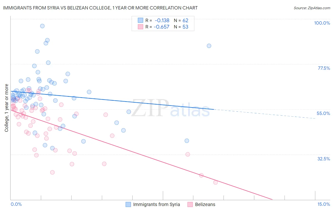 Immigrants from Syria vs Belizean College, 1 year or more