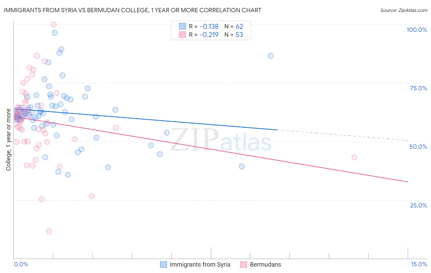 Immigrants from Syria vs Bermudan College, 1 year or more