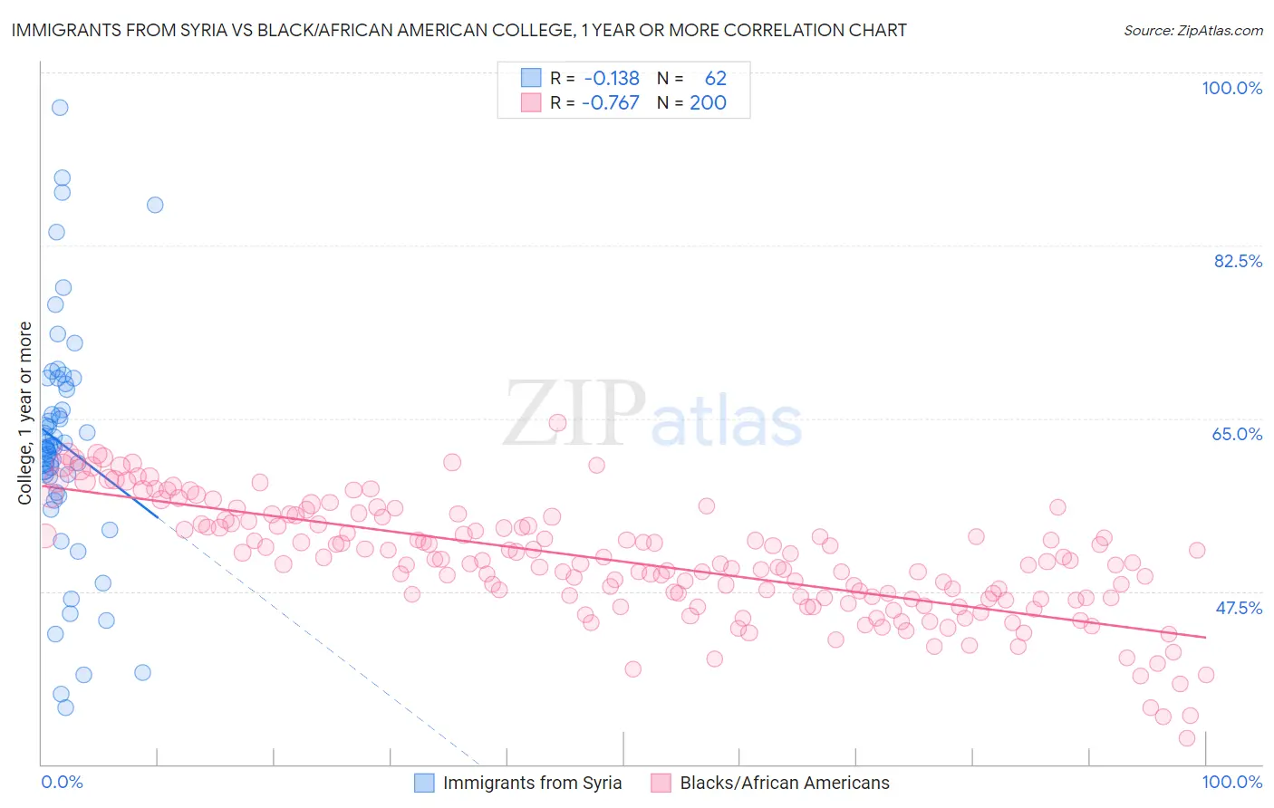 Immigrants from Syria vs Black/African American College, 1 year or more