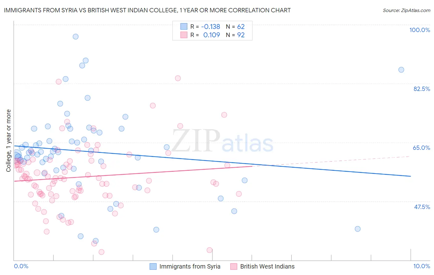 Immigrants from Syria vs British West Indian College, 1 year or more