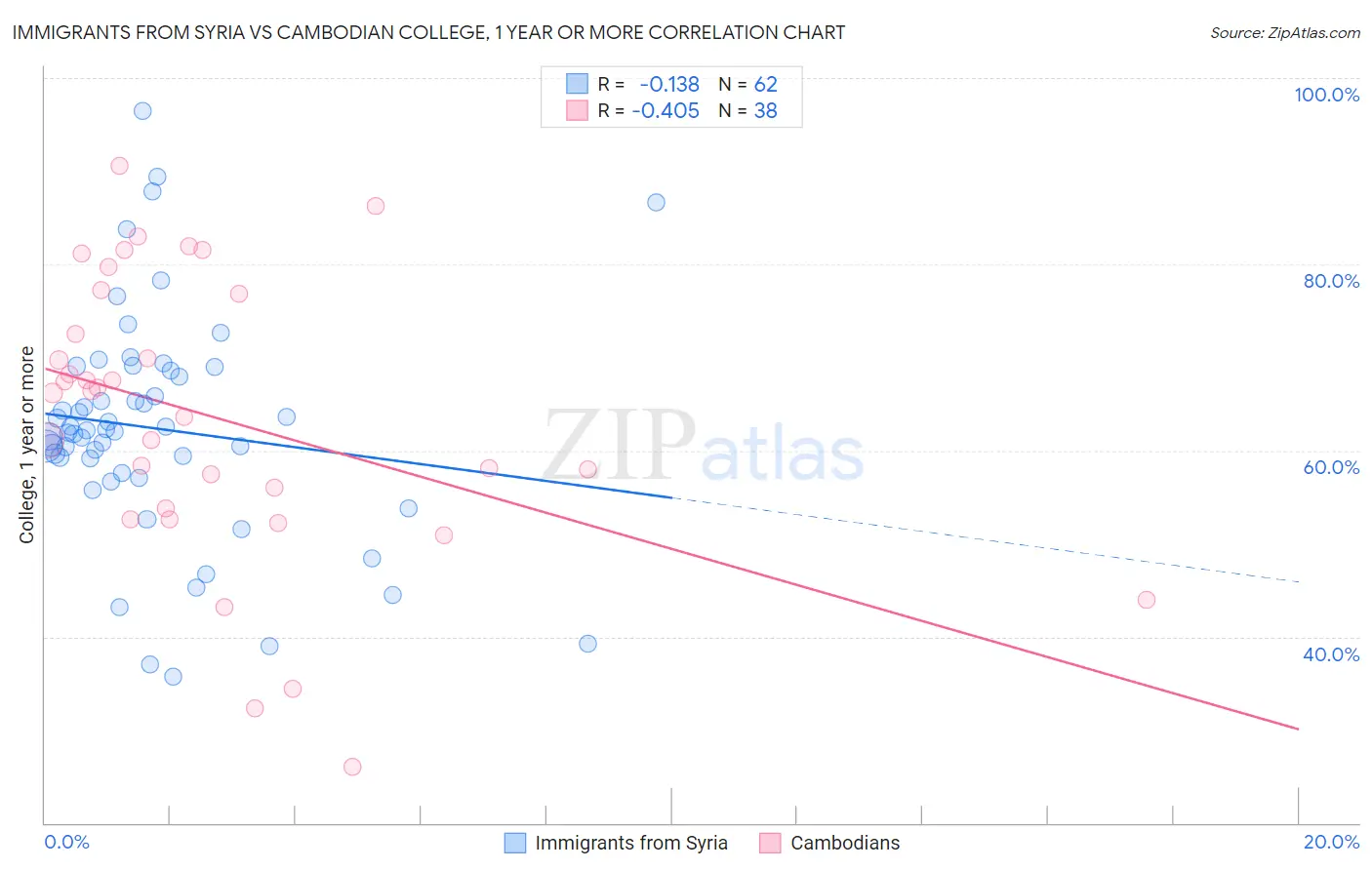 Immigrants from Syria vs Cambodian College, 1 year or more