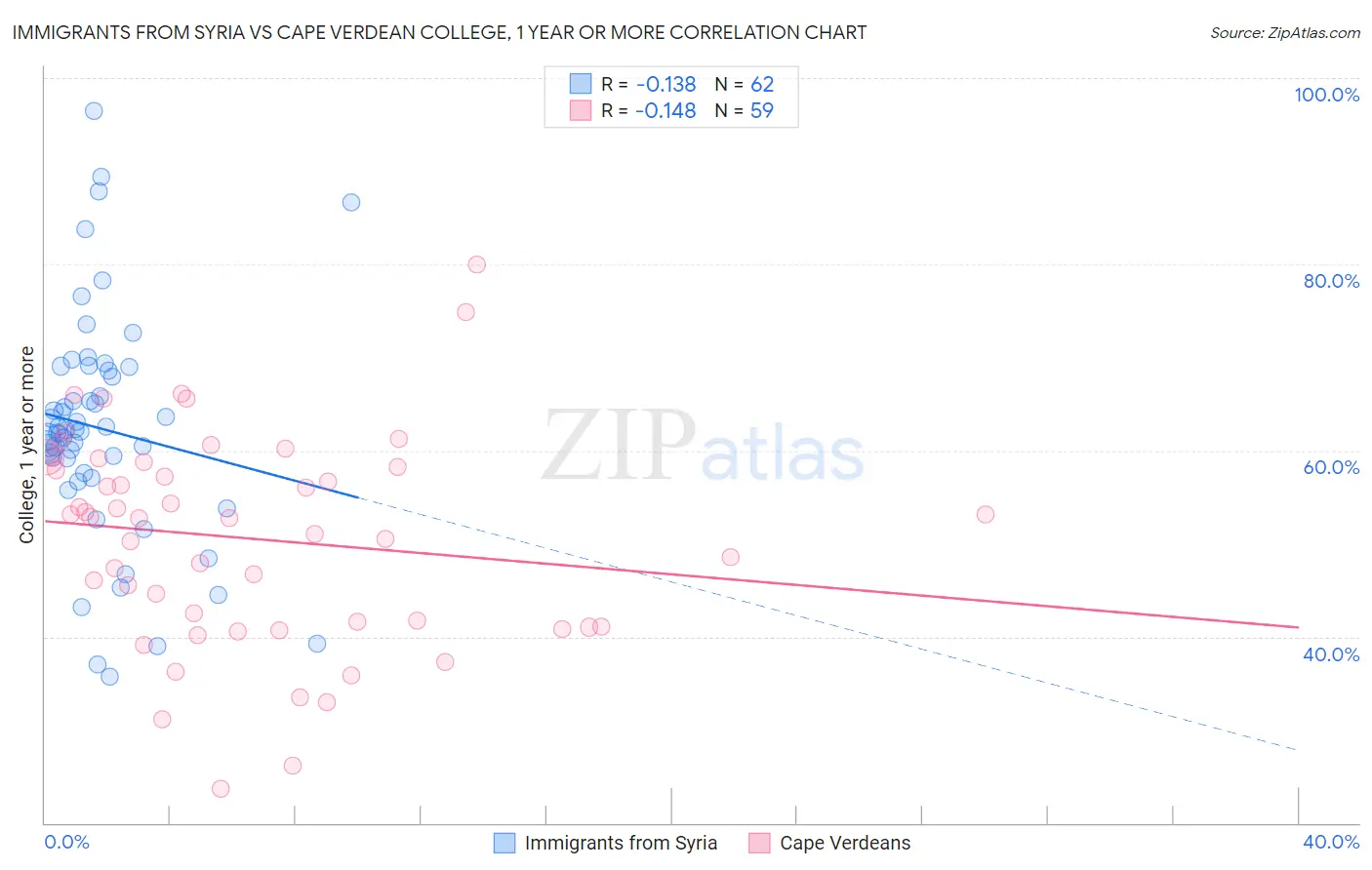 Immigrants from Syria vs Cape Verdean College, 1 year or more