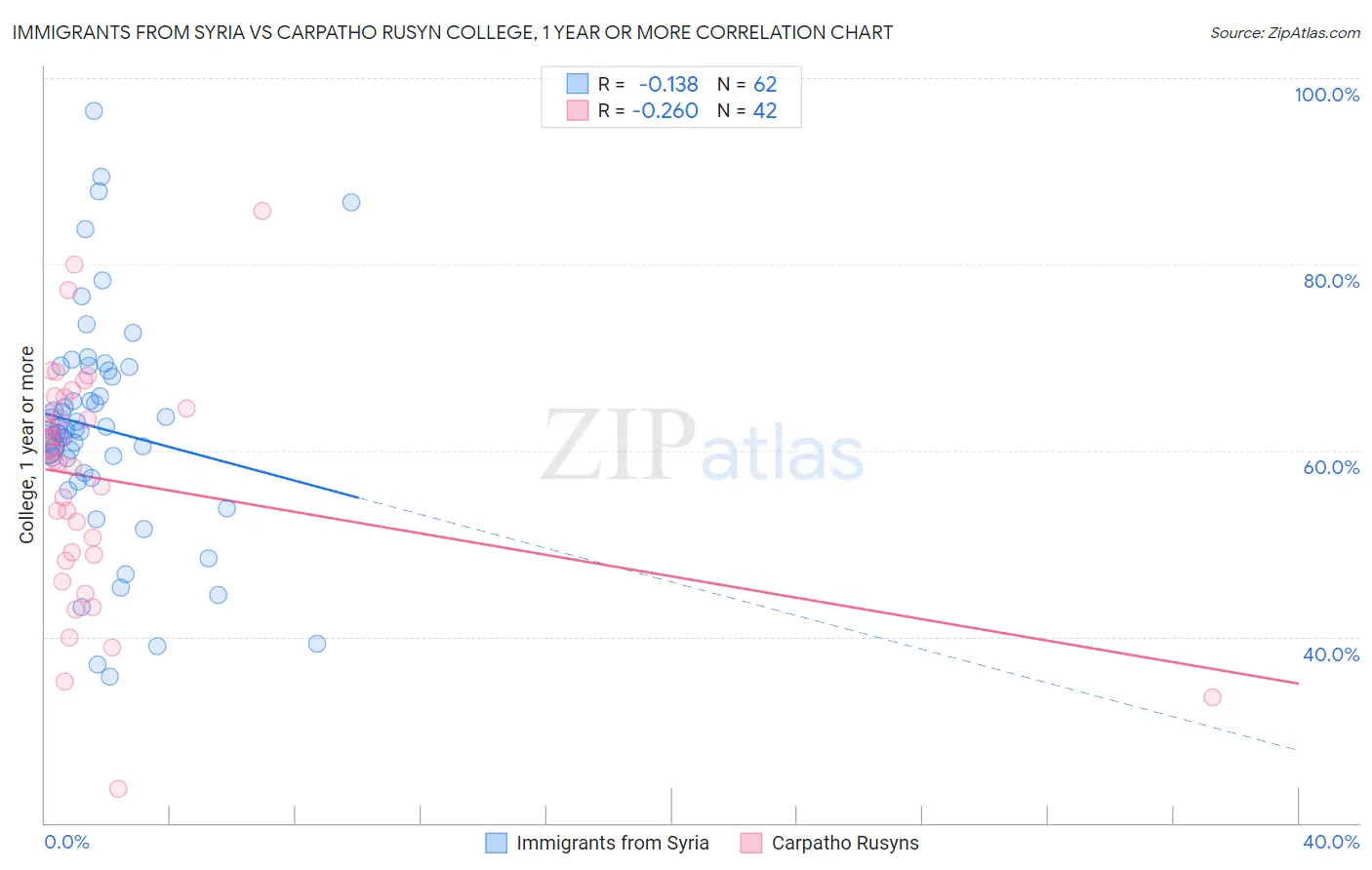 Immigrants from Syria vs Carpatho Rusyn College, 1 year or more