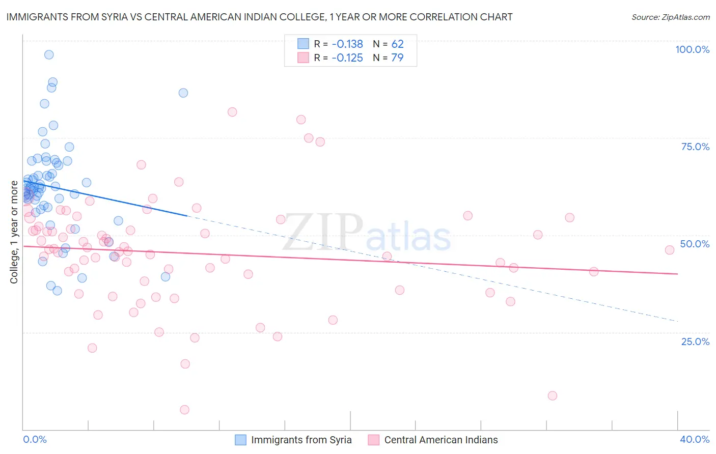 Immigrants from Syria vs Central American Indian College, 1 year or more