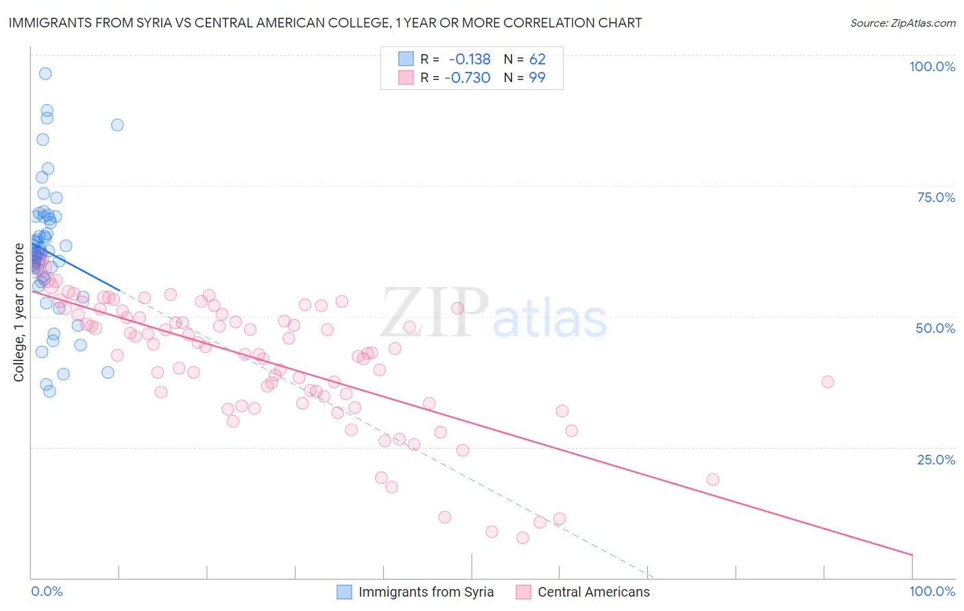 Immigrants from Syria vs Central American College, 1 year or more