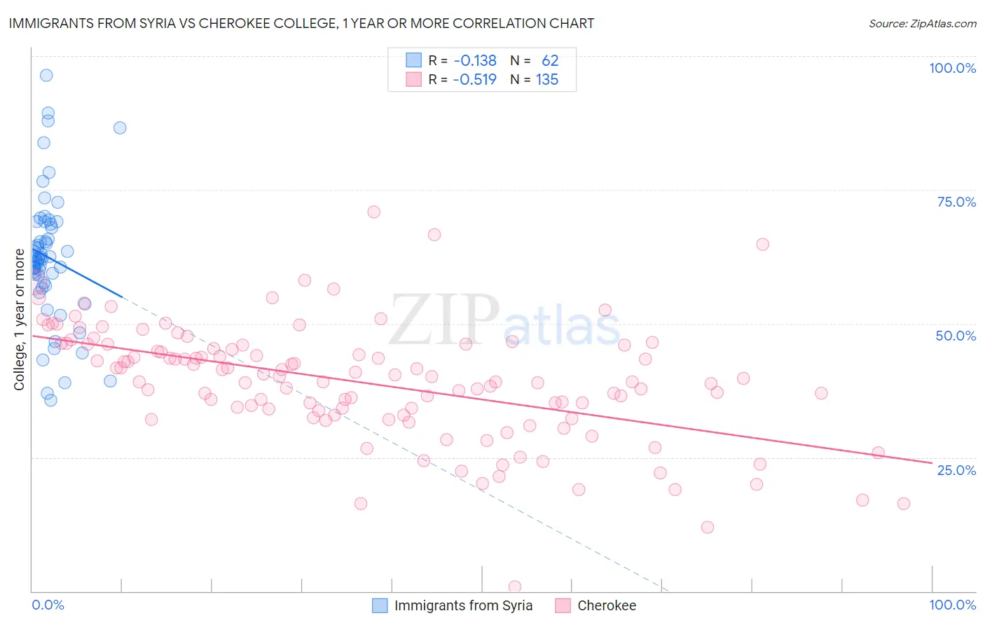 Immigrants from Syria vs Cherokee College, 1 year or more