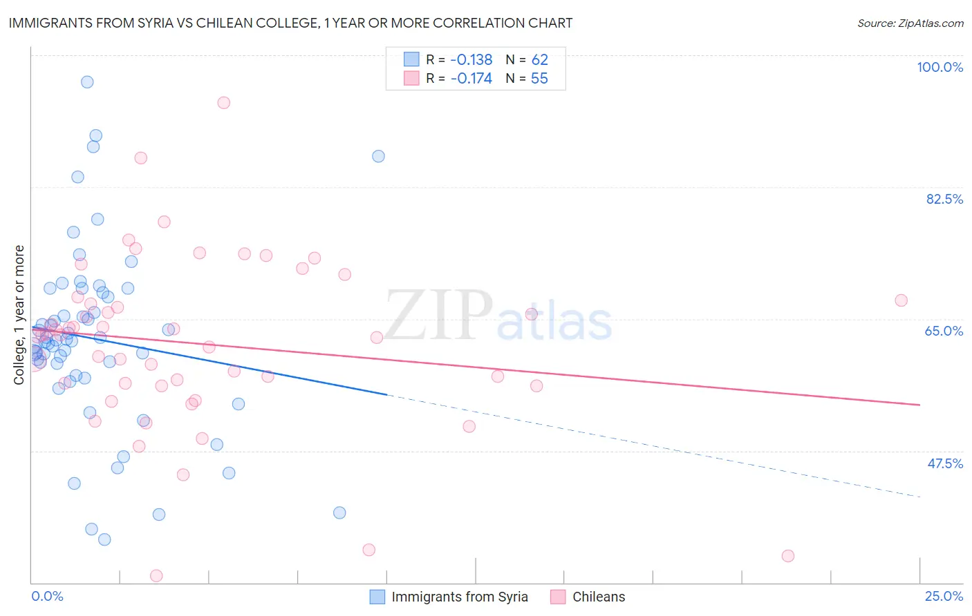 Immigrants from Syria vs Chilean College, 1 year or more