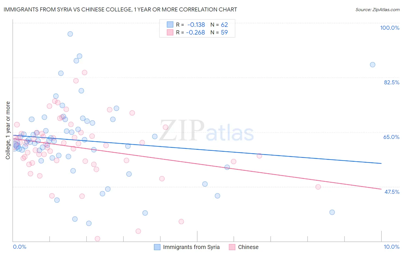 Immigrants from Syria vs Chinese College, 1 year or more