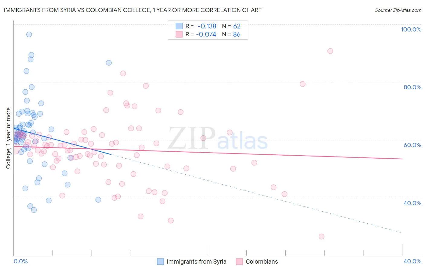 Immigrants from Syria vs Colombian College, 1 year or more