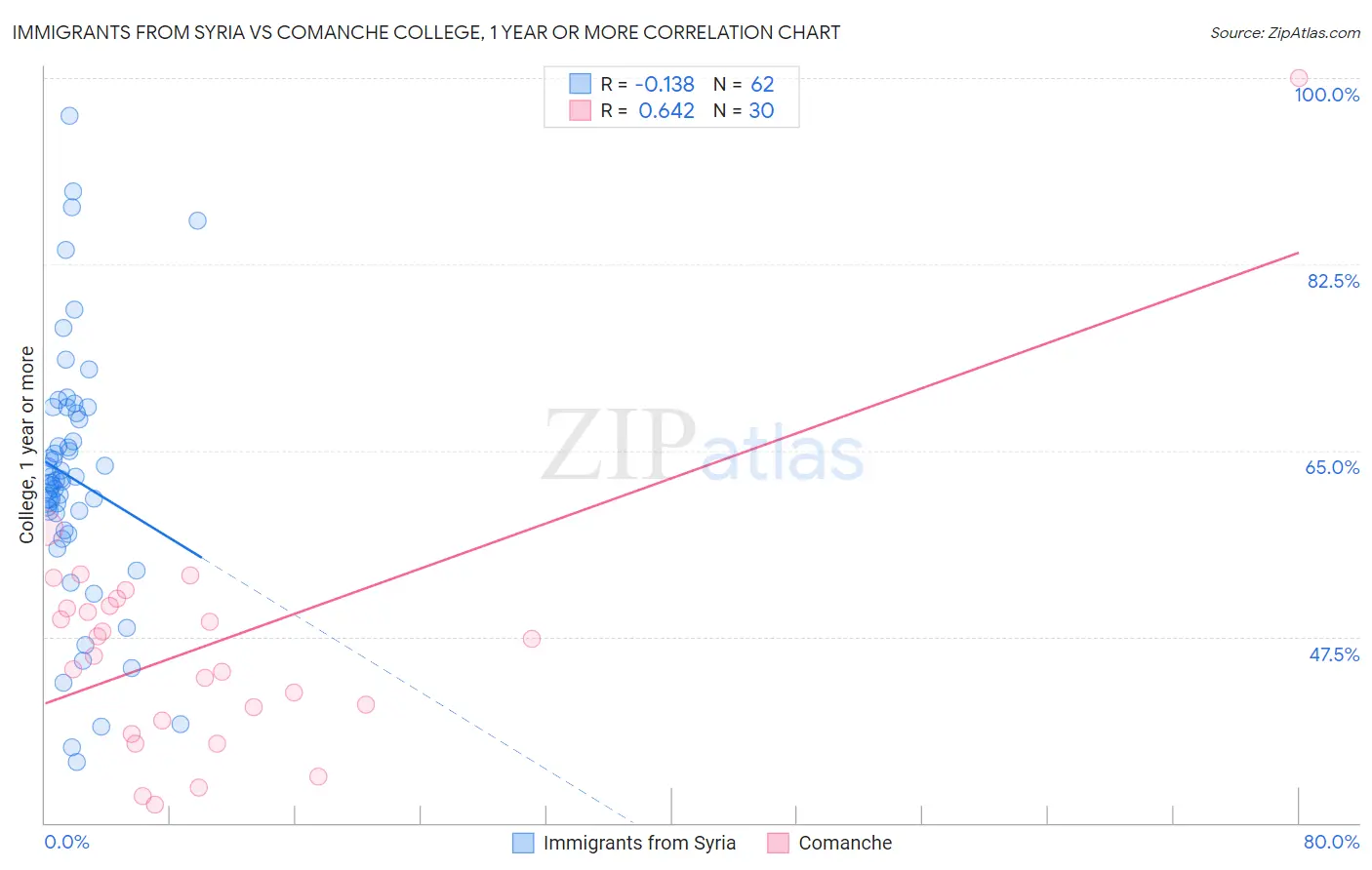 Immigrants from Syria vs Comanche College, 1 year or more