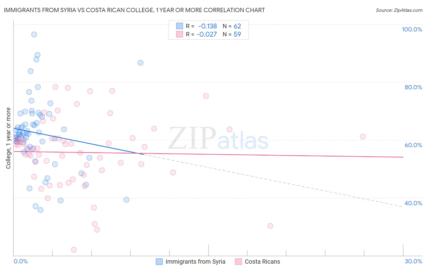 Immigrants from Syria vs Costa Rican College, 1 year or more