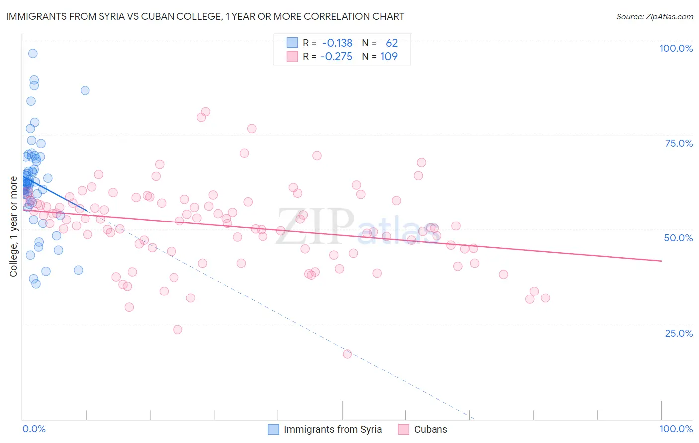 Immigrants from Syria vs Cuban College, 1 year or more