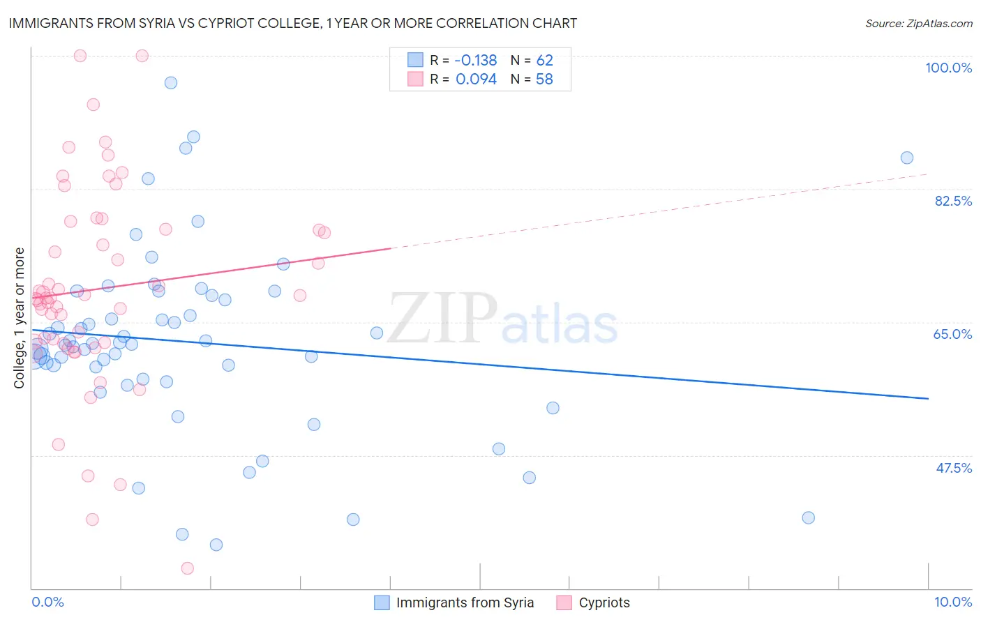 Immigrants from Syria vs Cypriot College, 1 year or more