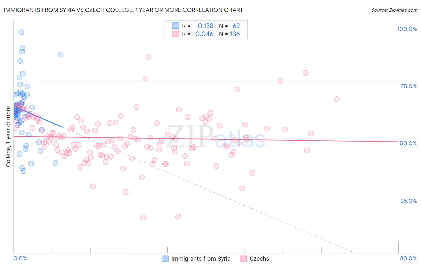 Immigrants from Syria vs Czech College, 1 year or more