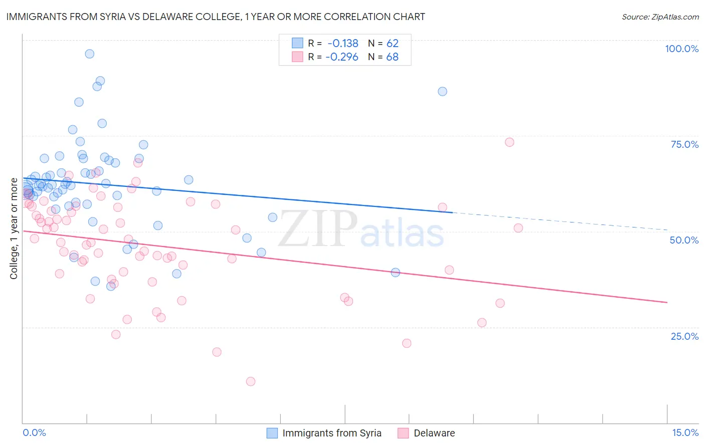 Immigrants from Syria vs Delaware College, 1 year or more