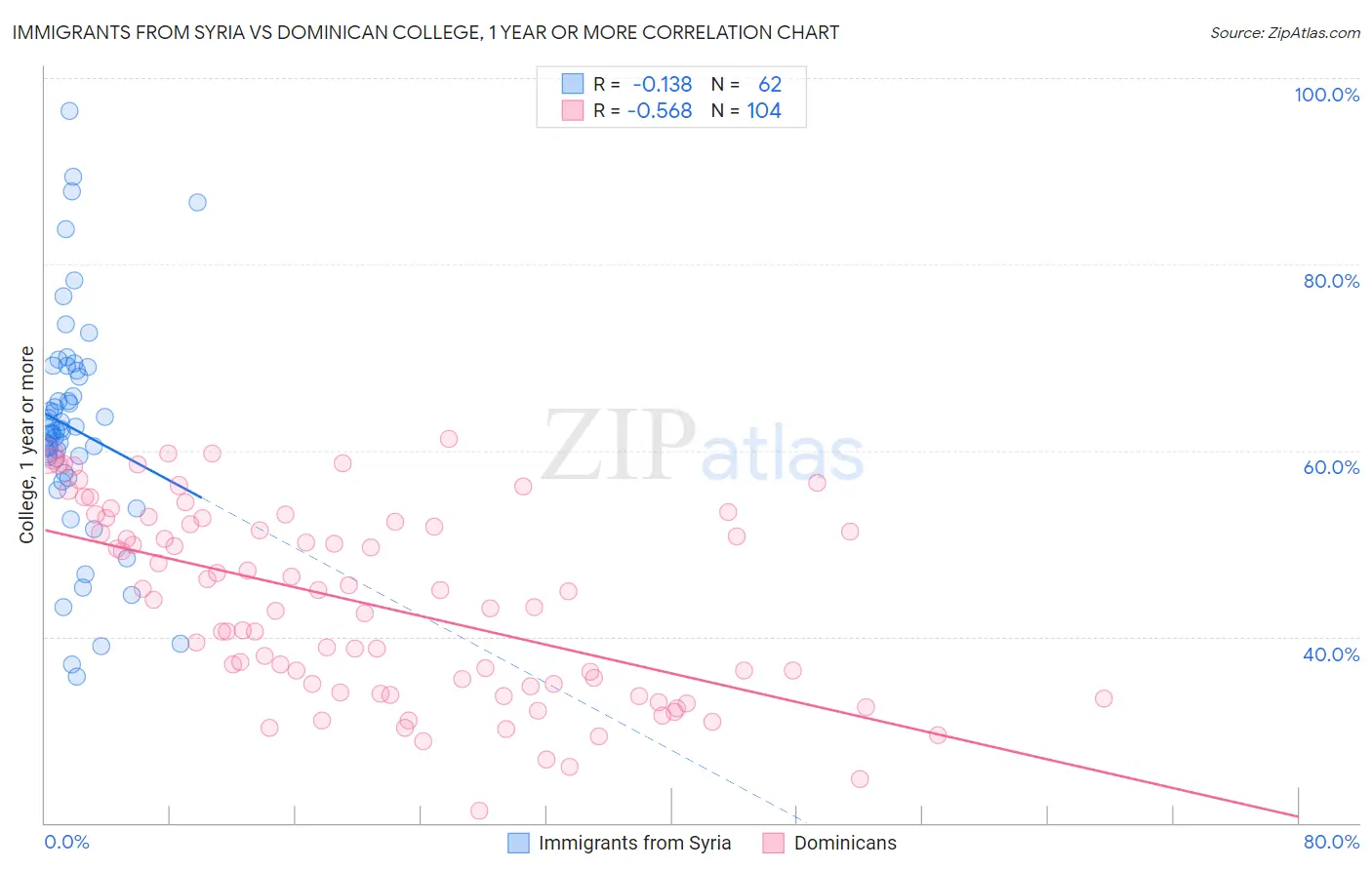 Immigrants from Syria vs Dominican College, 1 year or more