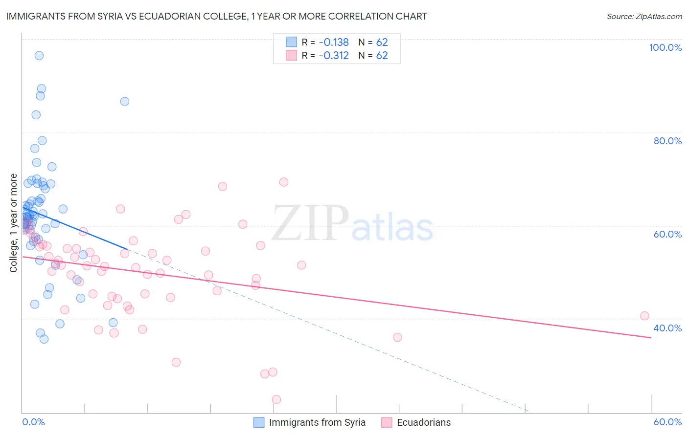 Immigrants from Syria vs Ecuadorian College, 1 year or more