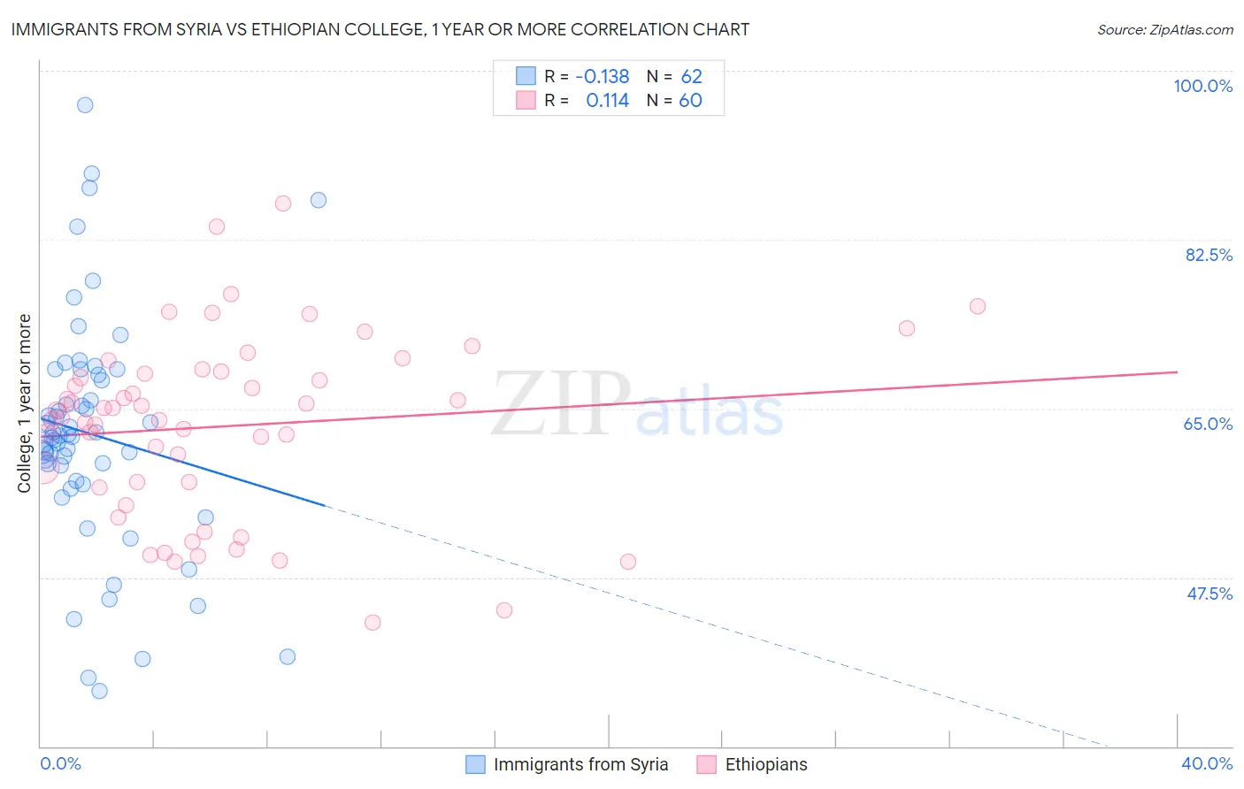 Immigrants from Syria vs Ethiopian College, 1 year or more