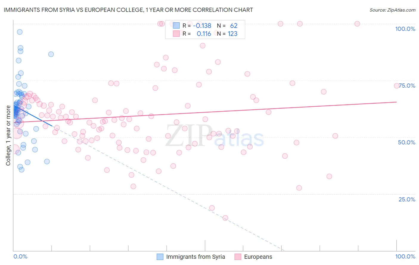 Immigrants from Syria vs European College, 1 year or more