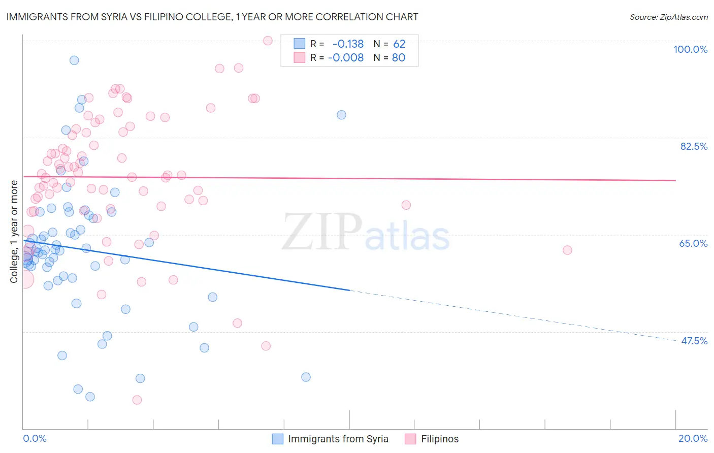 Immigrants from Syria vs Filipino College, 1 year or more
