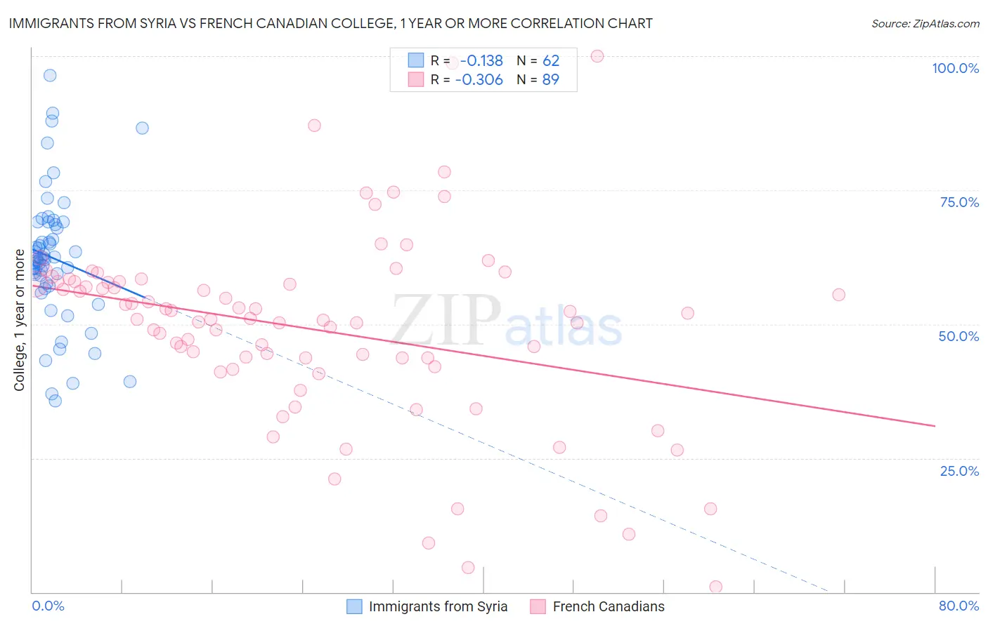 Immigrants from Syria vs French Canadian College, 1 year or more