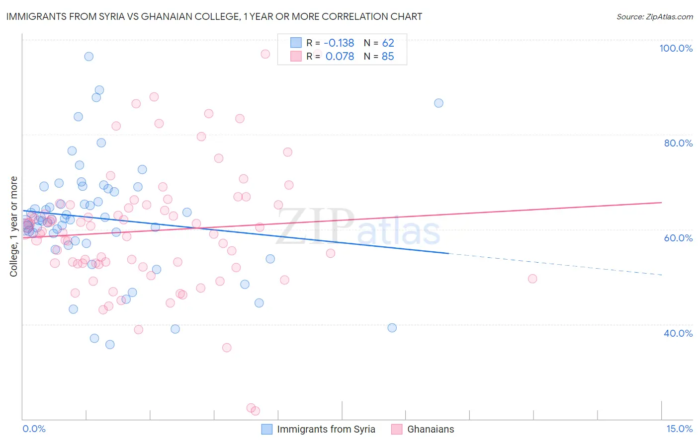 Immigrants from Syria vs Ghanaian College, 1 year or more