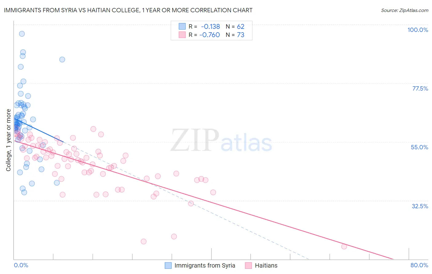 Immigrants from Syria vs Haitian College, 1 year or more