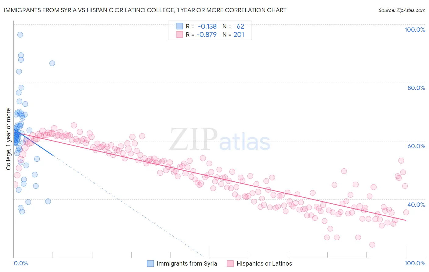 Immigrants from Syria vs Hispanic or Latino College, 1 year or more