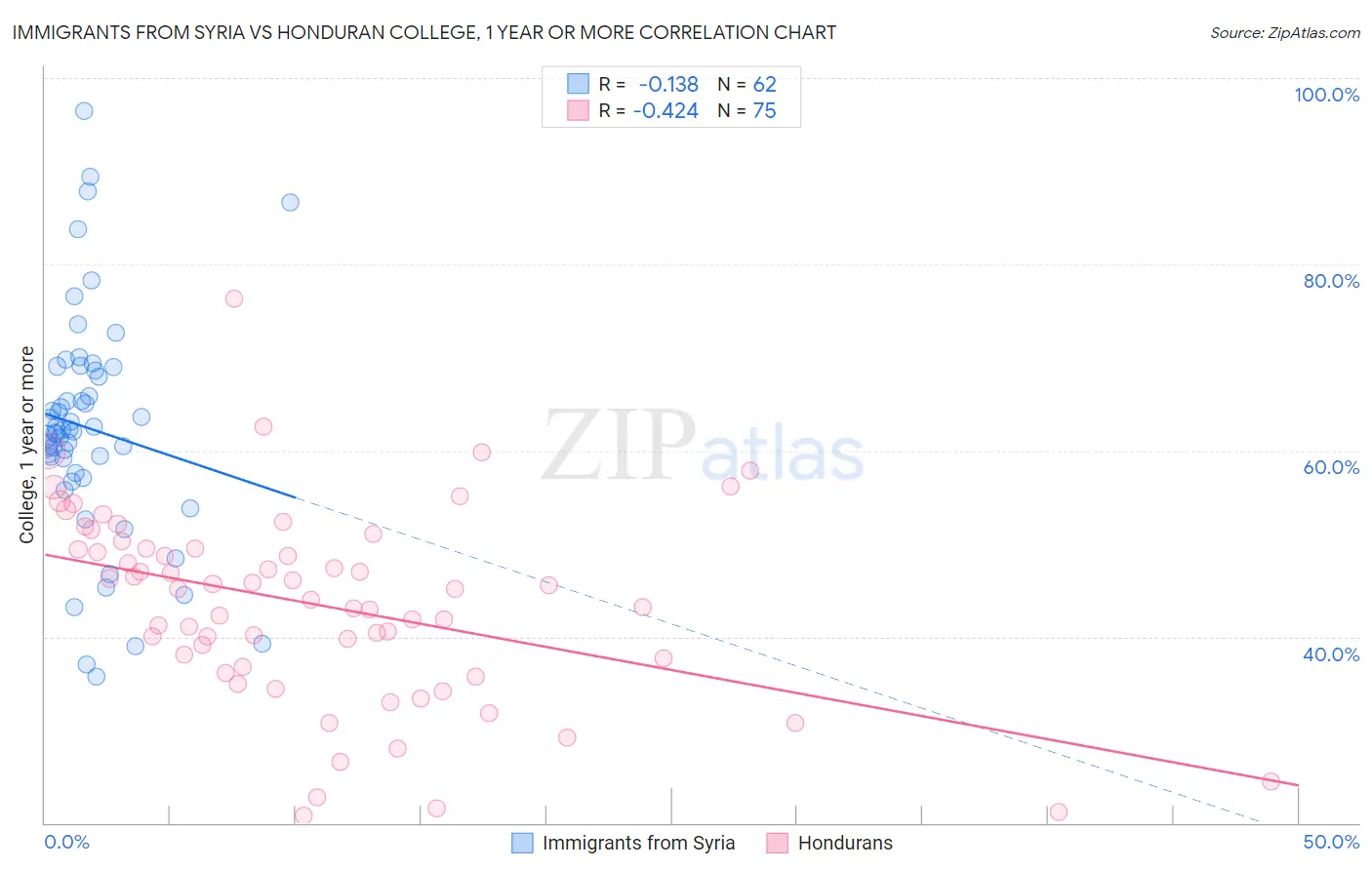 Immigrants from Syria vs Honduran College, 1 year or more