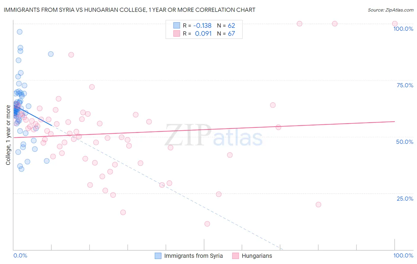 Immigrants from Syria vs Hungarian College, 1 year or more