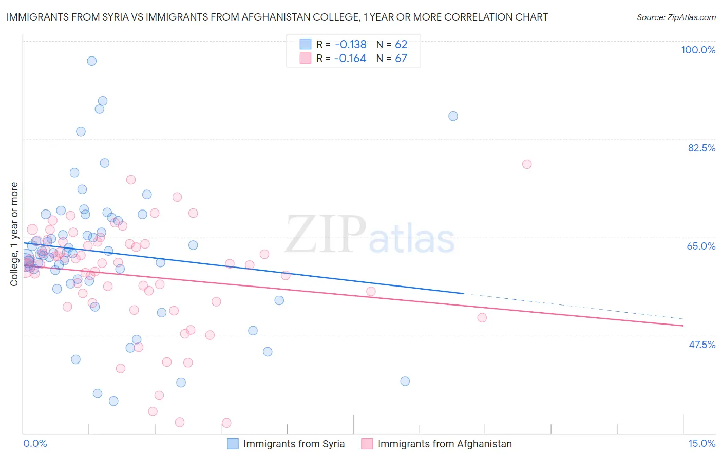 Immigrants from Syria vs Immigrants from Afghanistan College, 1 year or more