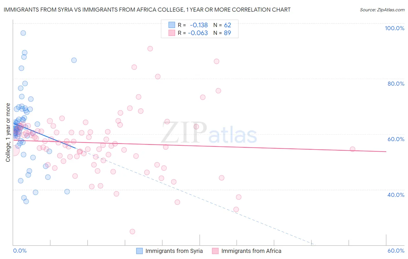 Immigrants from Syria vs Immigrants from Africa College, 1 year or more