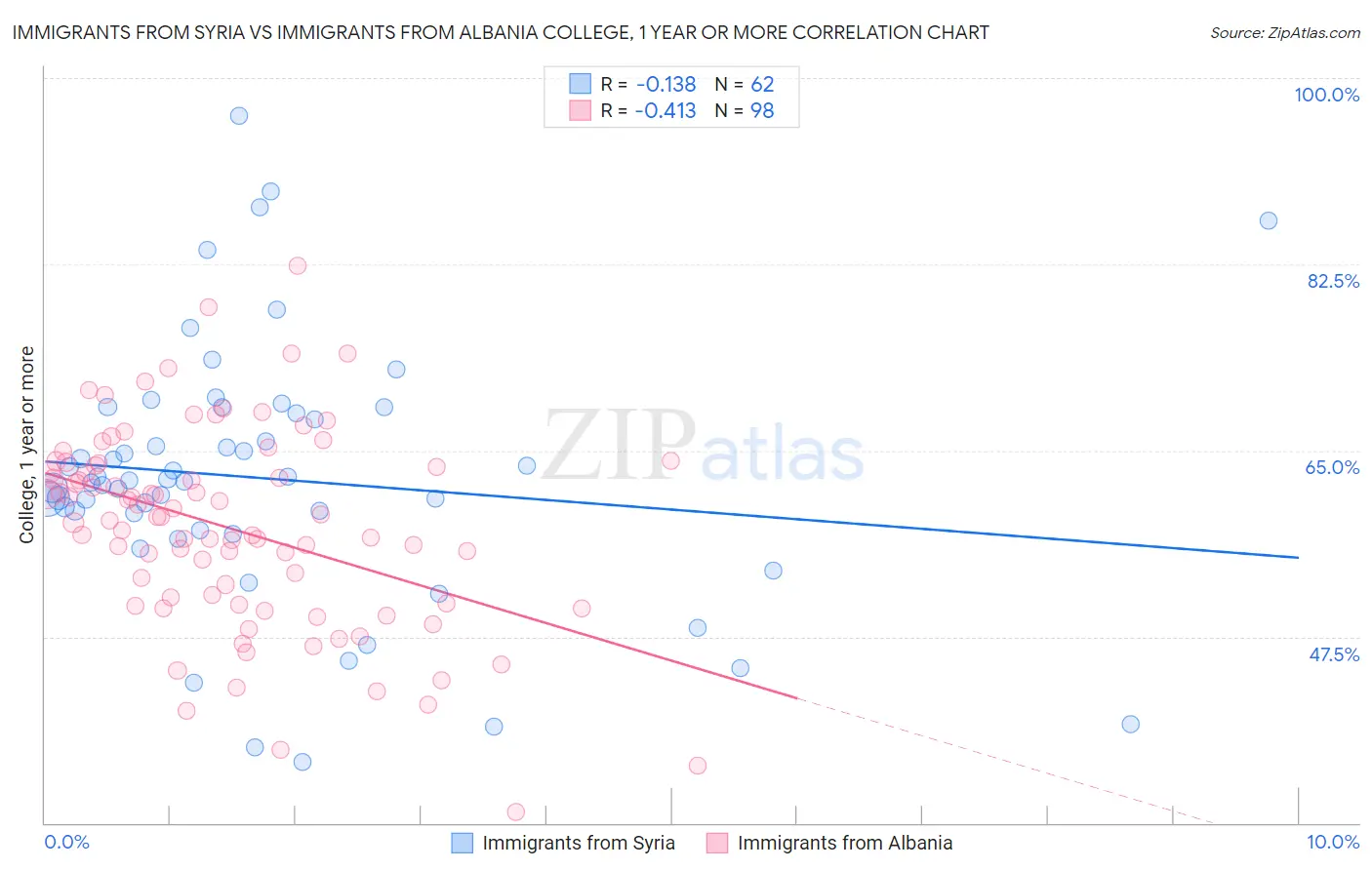 Immigrants from Syria vs Immigrants from Albania College, 1 year or more