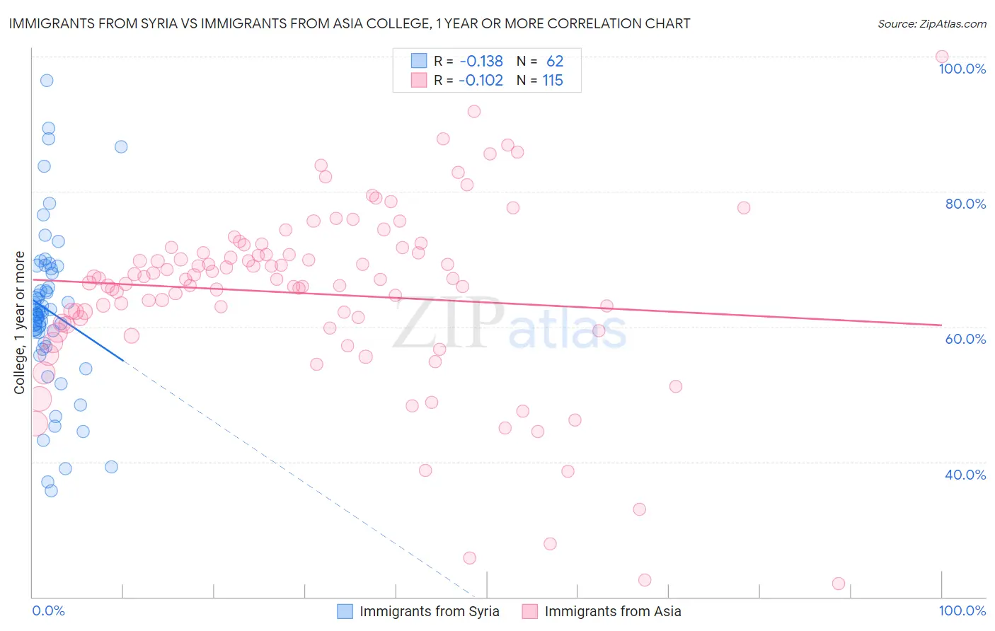 Immigrants from Syria vs Immigrants from Asia College, 1 year or more