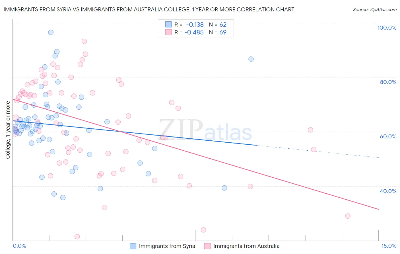 Immigrants from Syria vs Immigrants from Australia College, 1 year or more